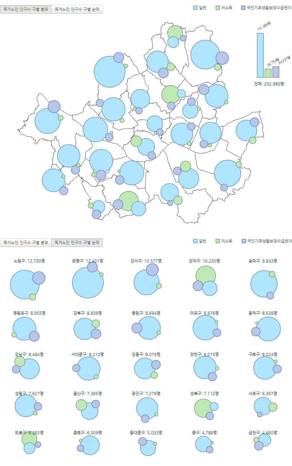 bubble chart